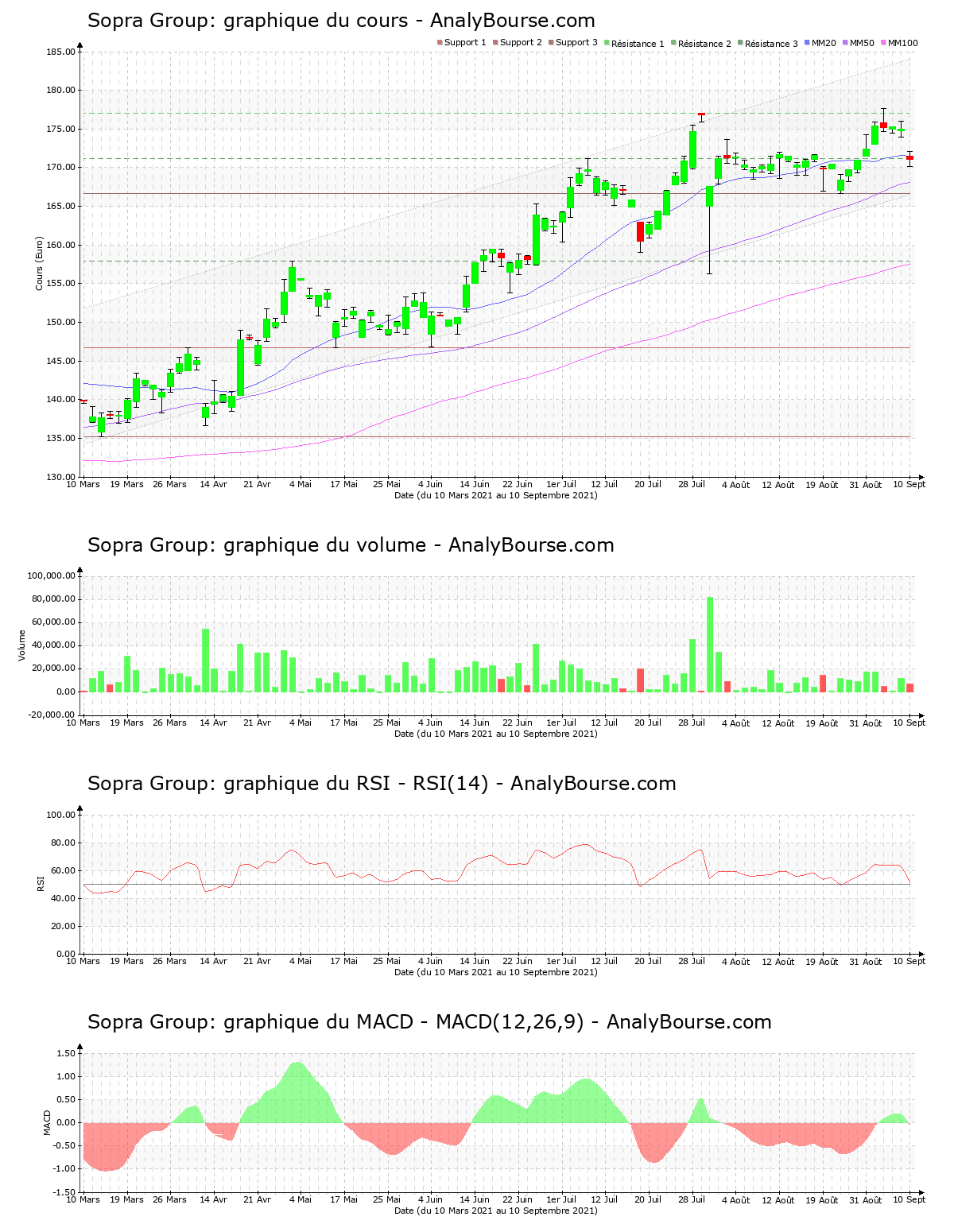 chart-fr0000050809-xpar-sop-2021-09-11.png