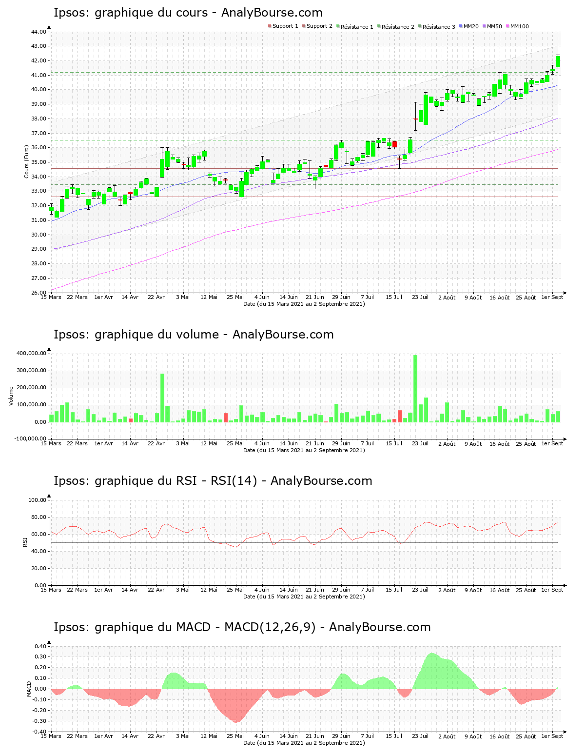 chart-fr0000073298-xpar-ips-2021-09-02.png