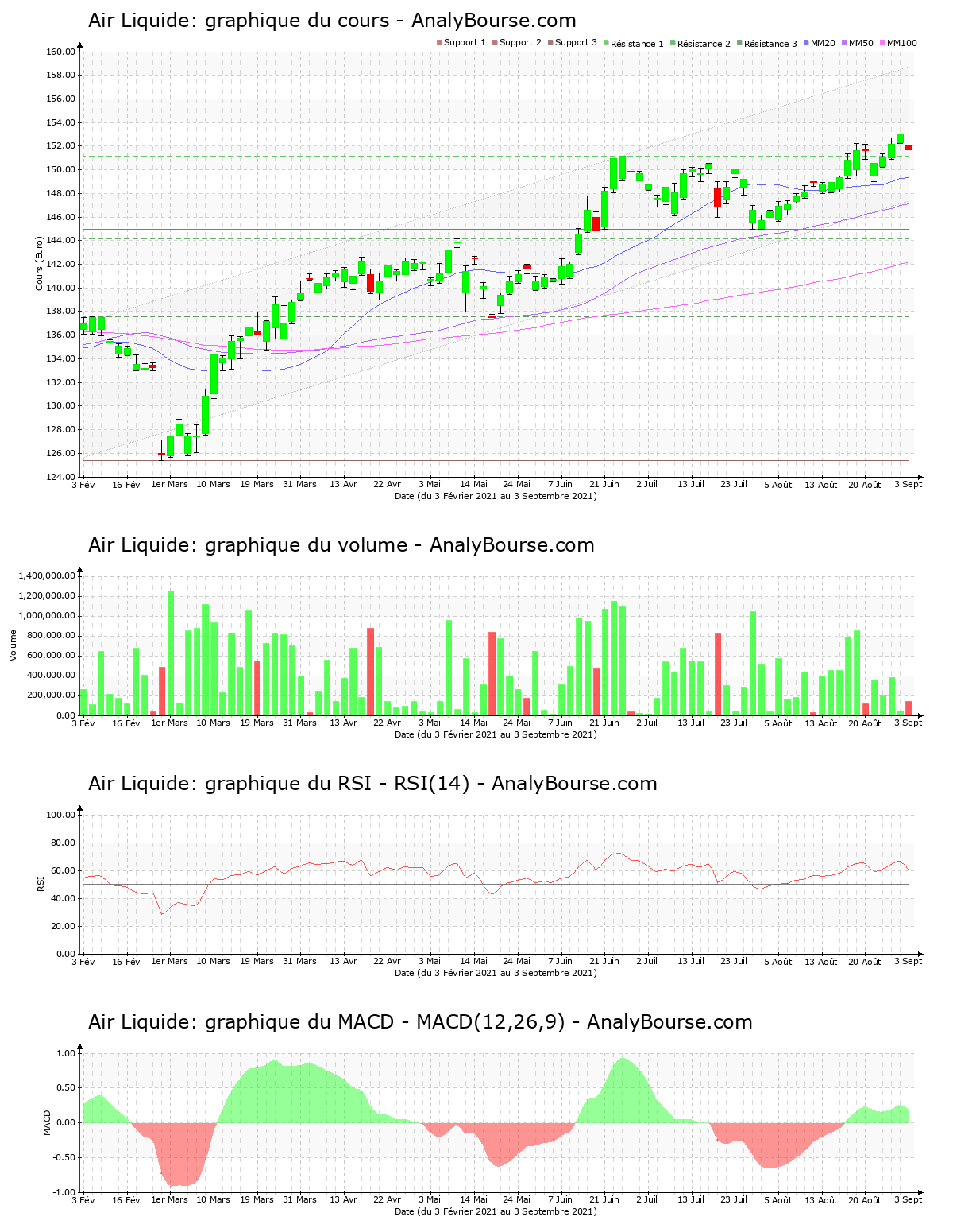 chart-fr0000120073-xpar-ai-2021-09-04.png