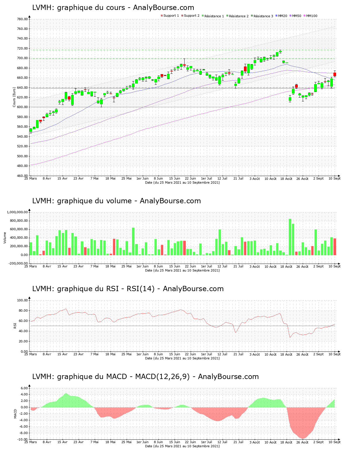 chart-fr0000121014-xpar-mc-2021-09-11.png