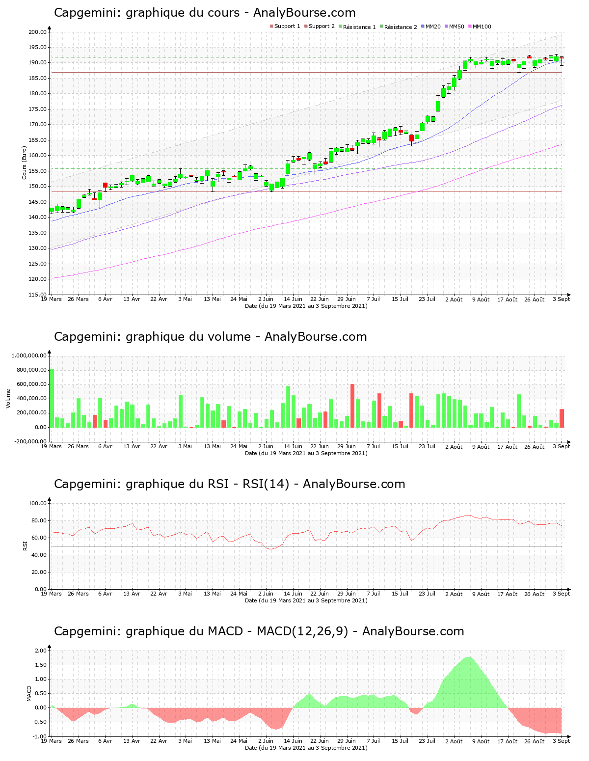 chart-fr0000125338-xpar-cap-2021-09-04.png