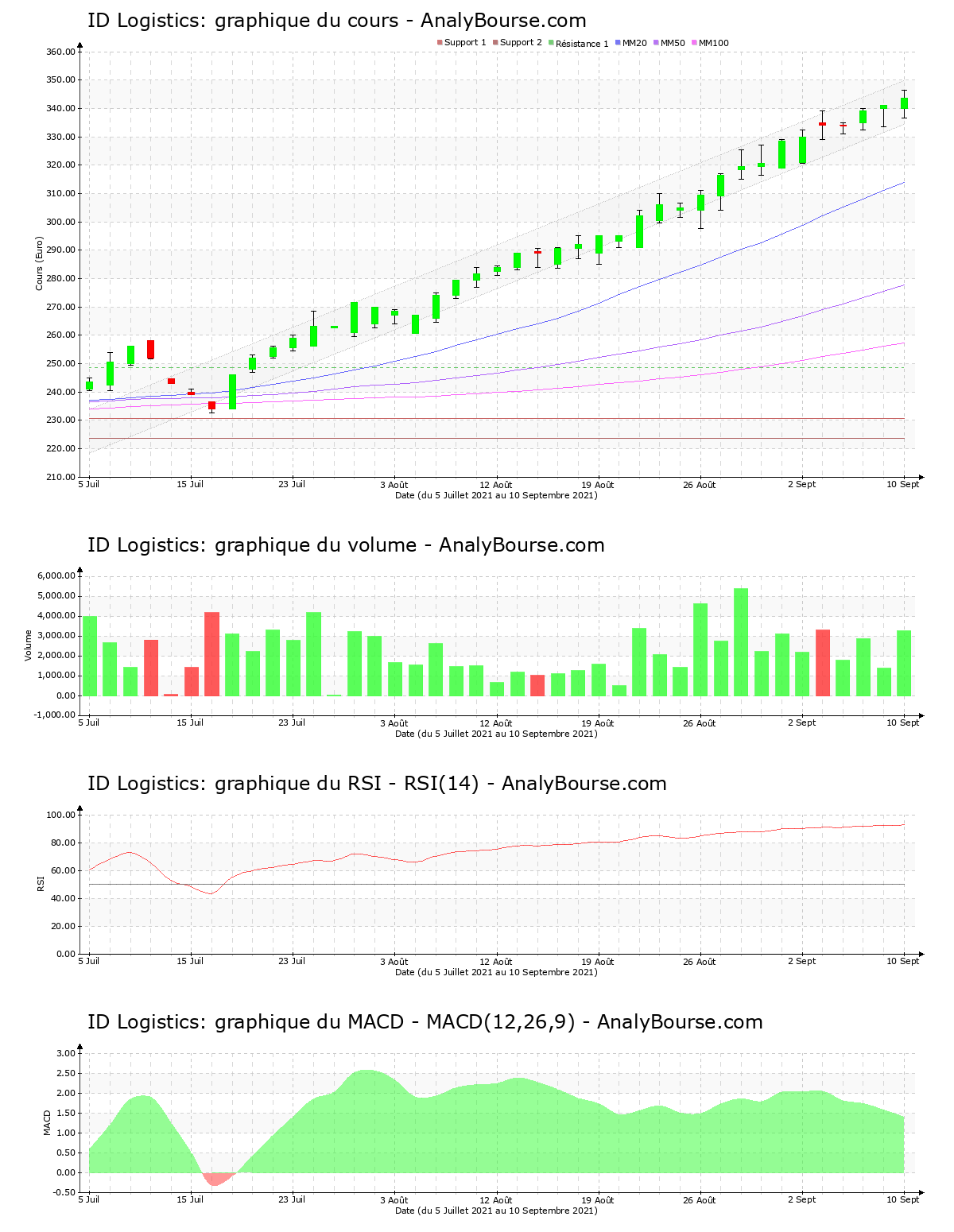 chart-fr0010929125-xpar-idl-2021-09-11.png