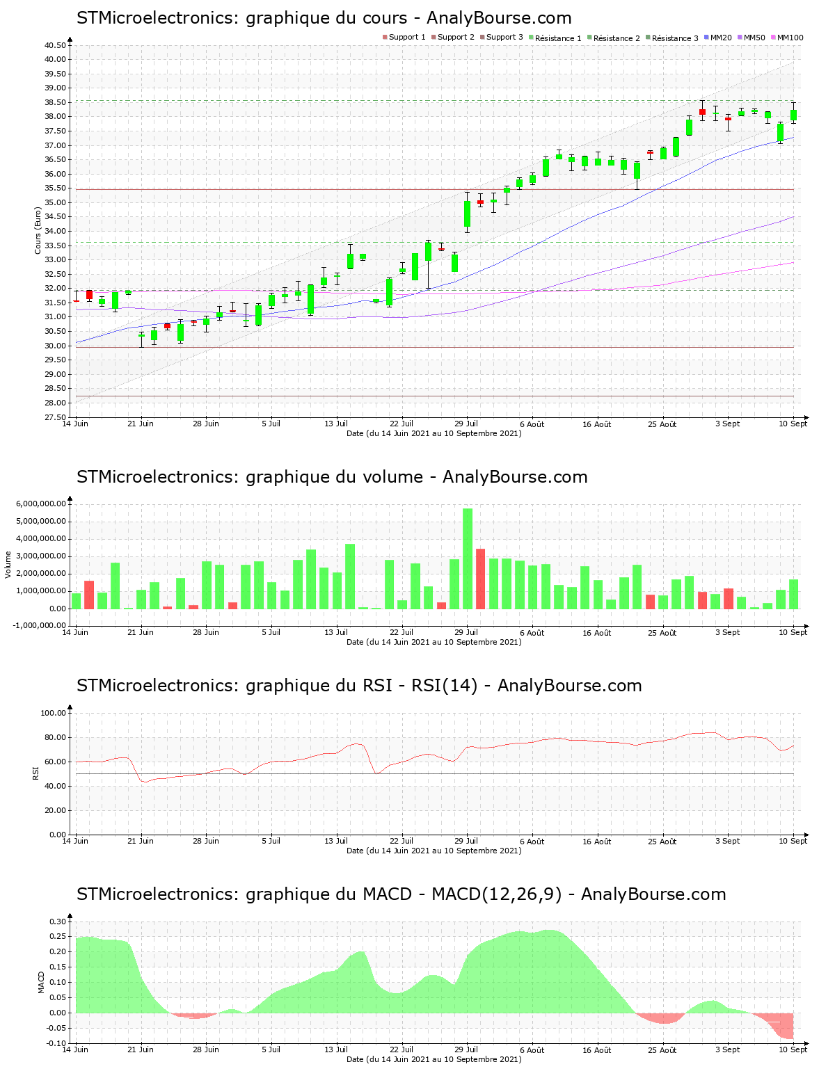 chart-nl0000226223-xpar-stm-2021-09-12.png