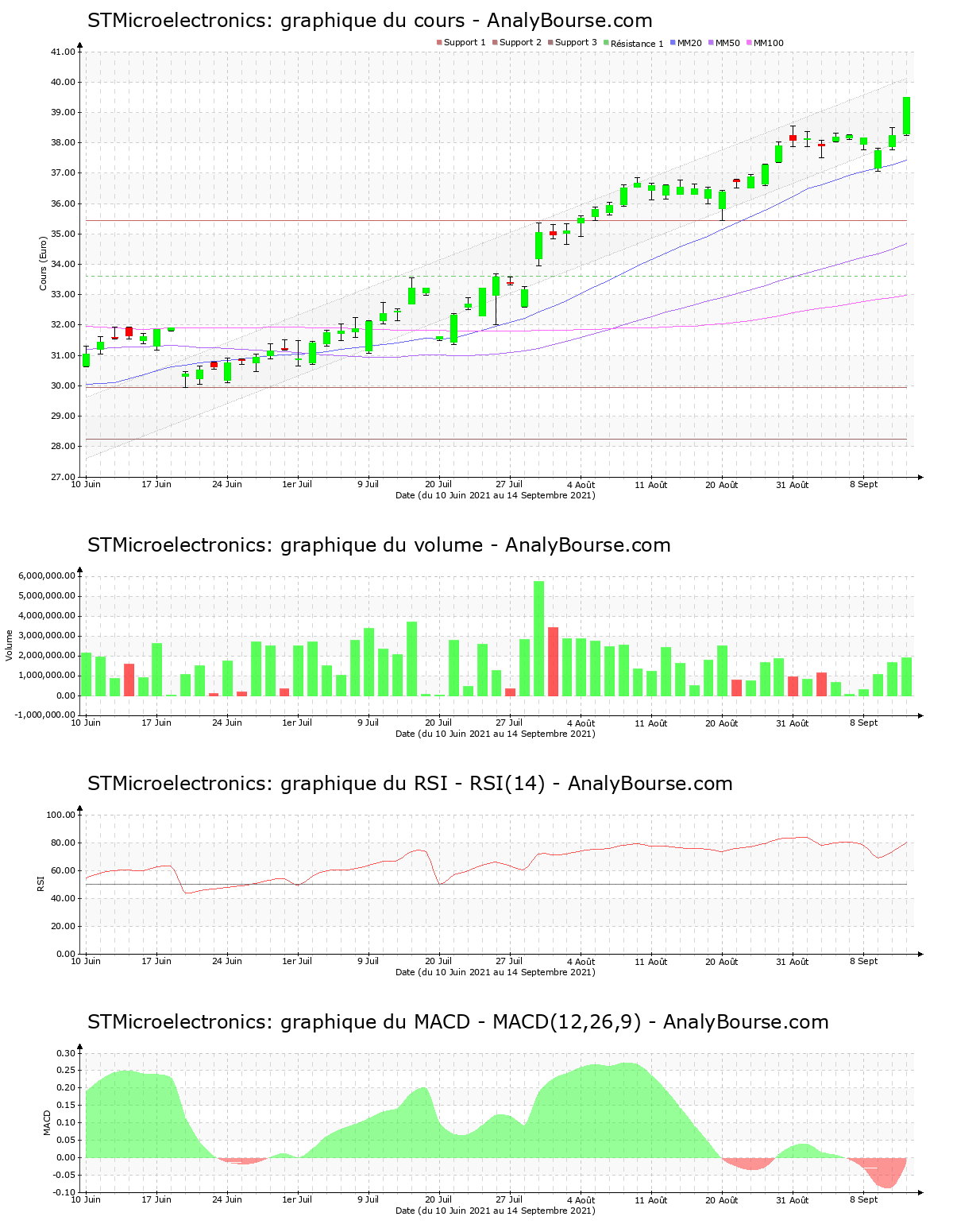 chart-nl0000226223-xpar-stm-2021-09-14.png