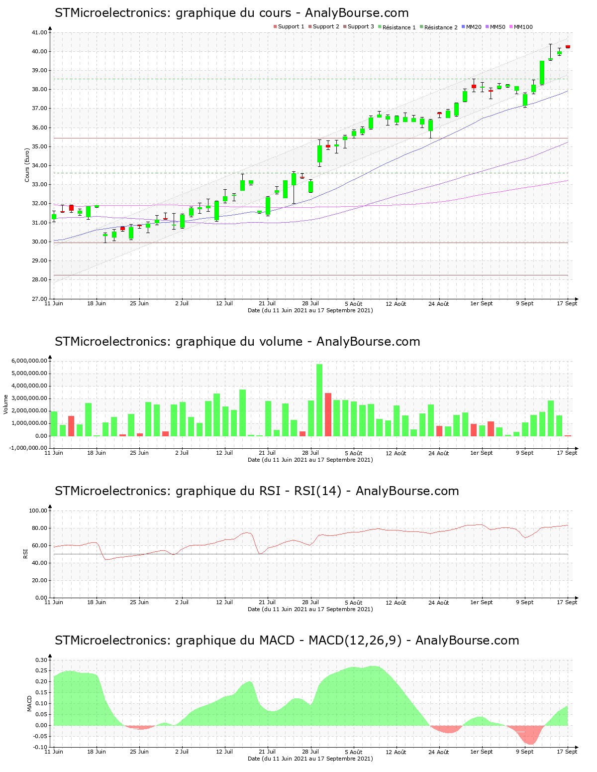 chart-nl0000226223-xpar-stm-2021-09-19.png