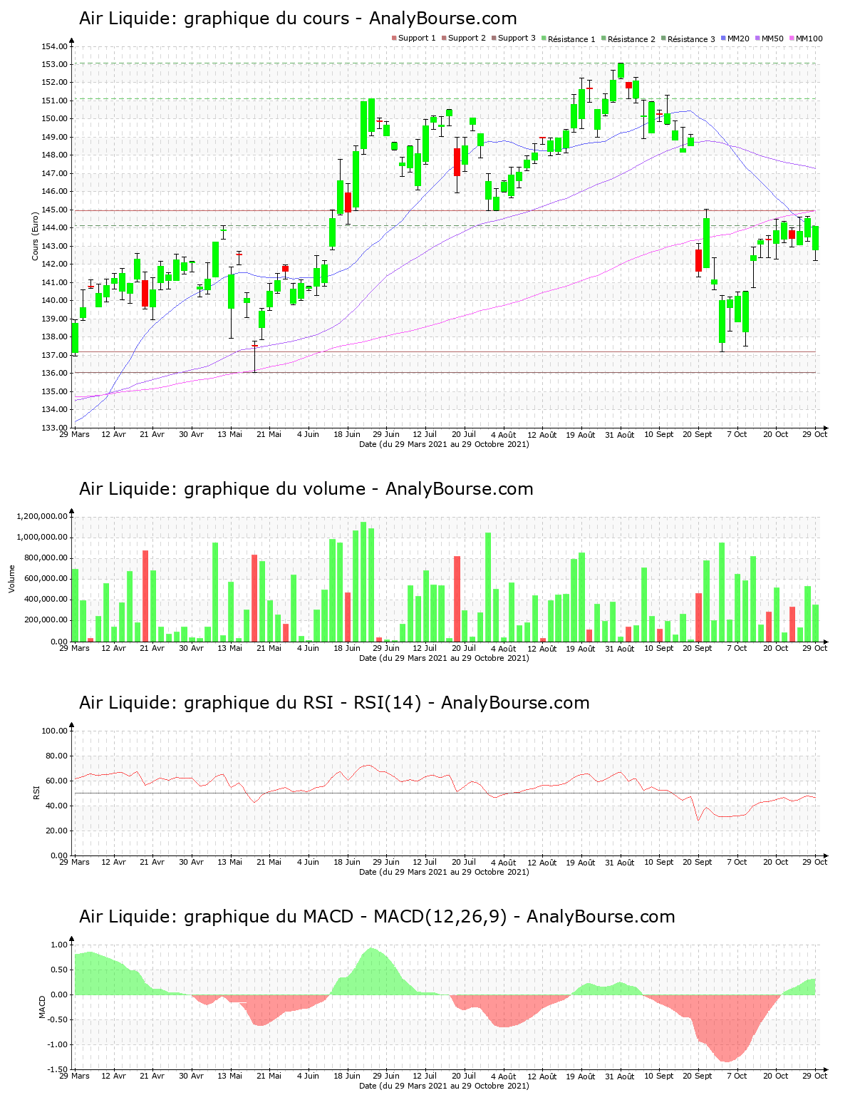 chart-fr0000120073-xpar-ai-2021-10-30.png