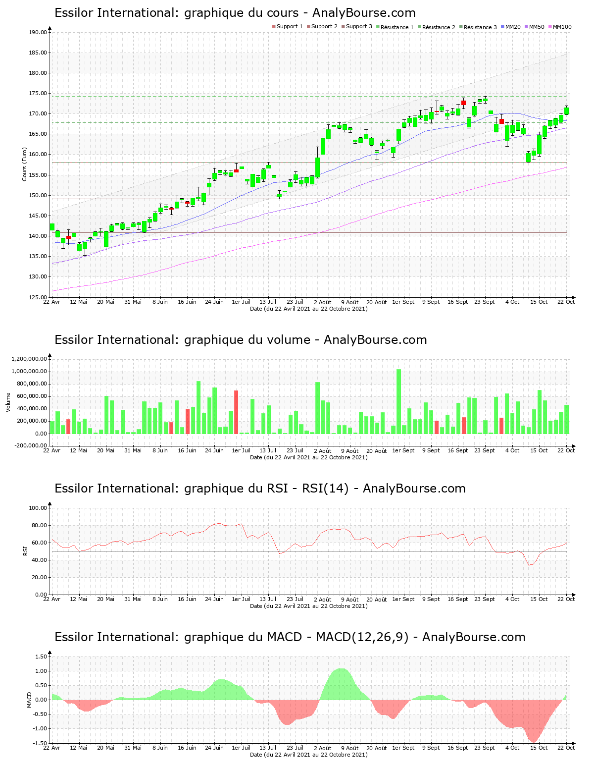 chart-fr0000121667-xpar-ei-2021-10-22.png