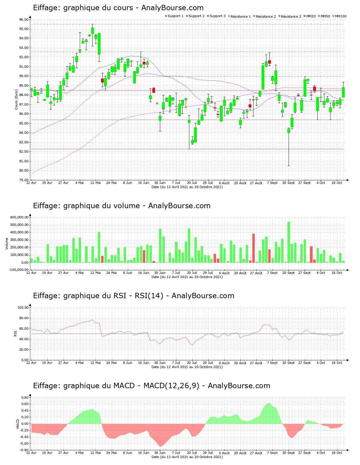 chart-fr0000130452-xpar-fgr-2021-10-20.png