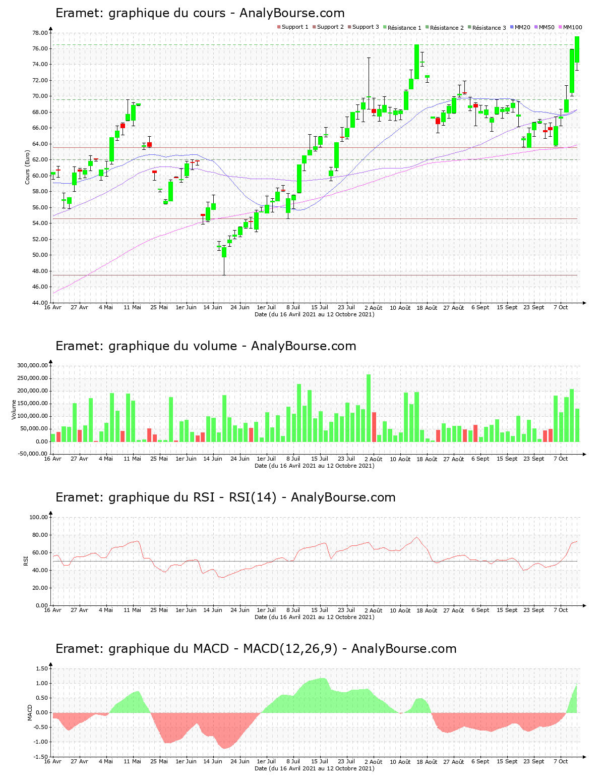 chart-fr0000131757-xpar-era-2021-10-12.png