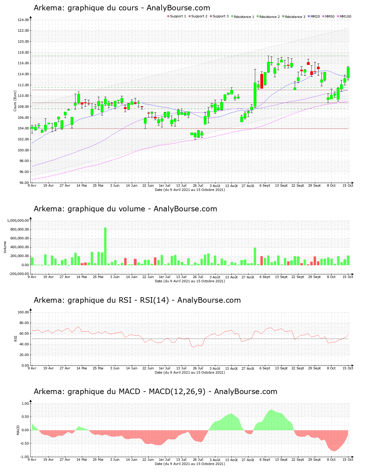 chart-fr0010313833-xpar-ake-2021-10-15.png