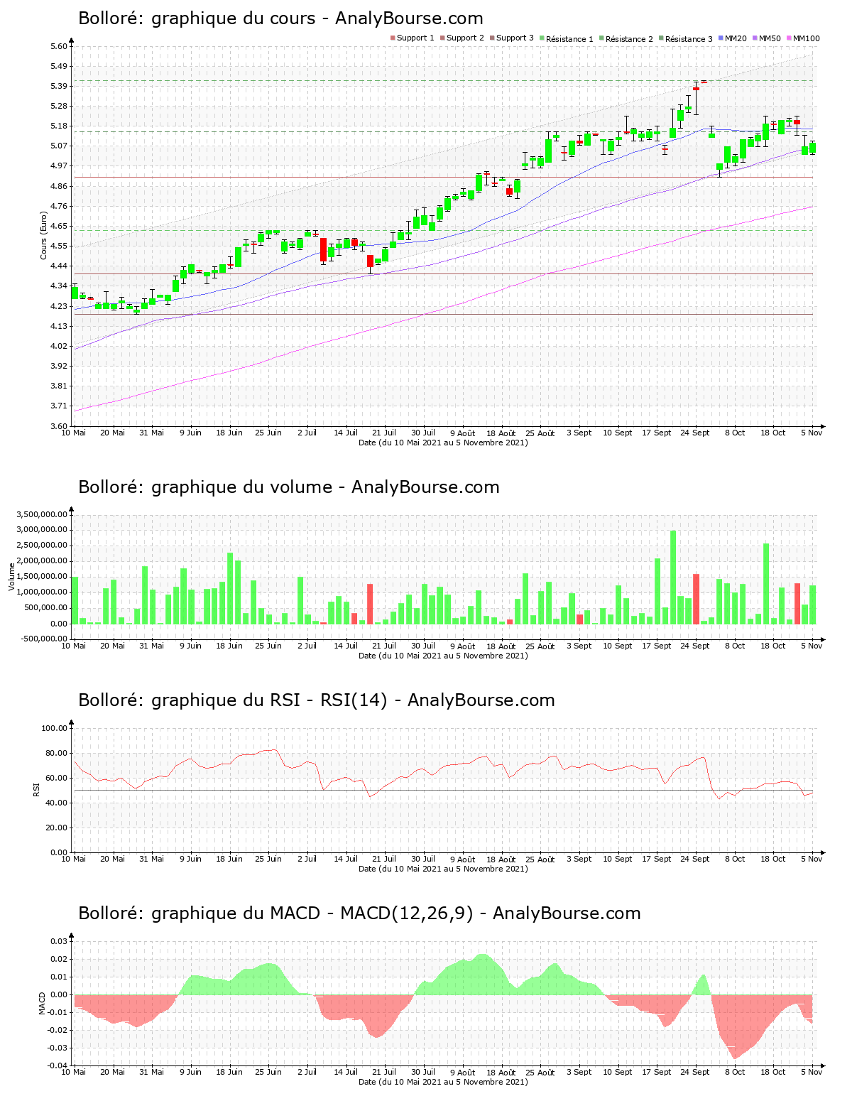 chart-fr0000039299-xpar-bol-2021-11-07.png