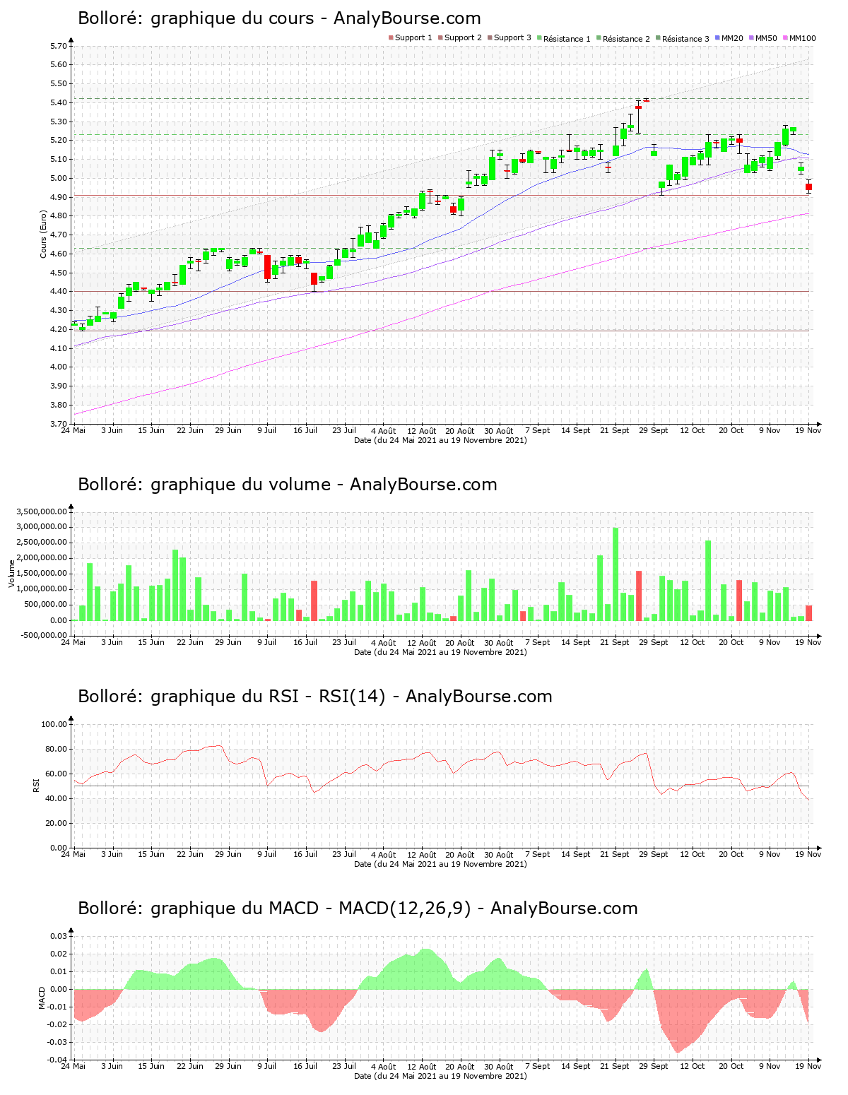 chart-fr0000039299-xpar-bol-2021-11-21.png