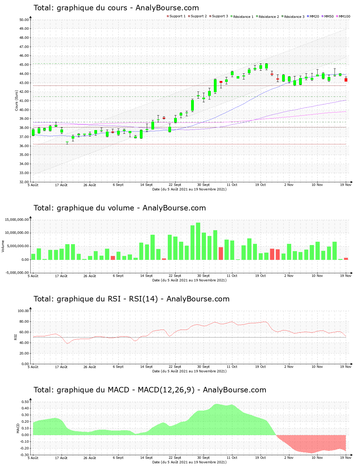 chart-fr0000120271-xpar-fp-2021-11-20.png