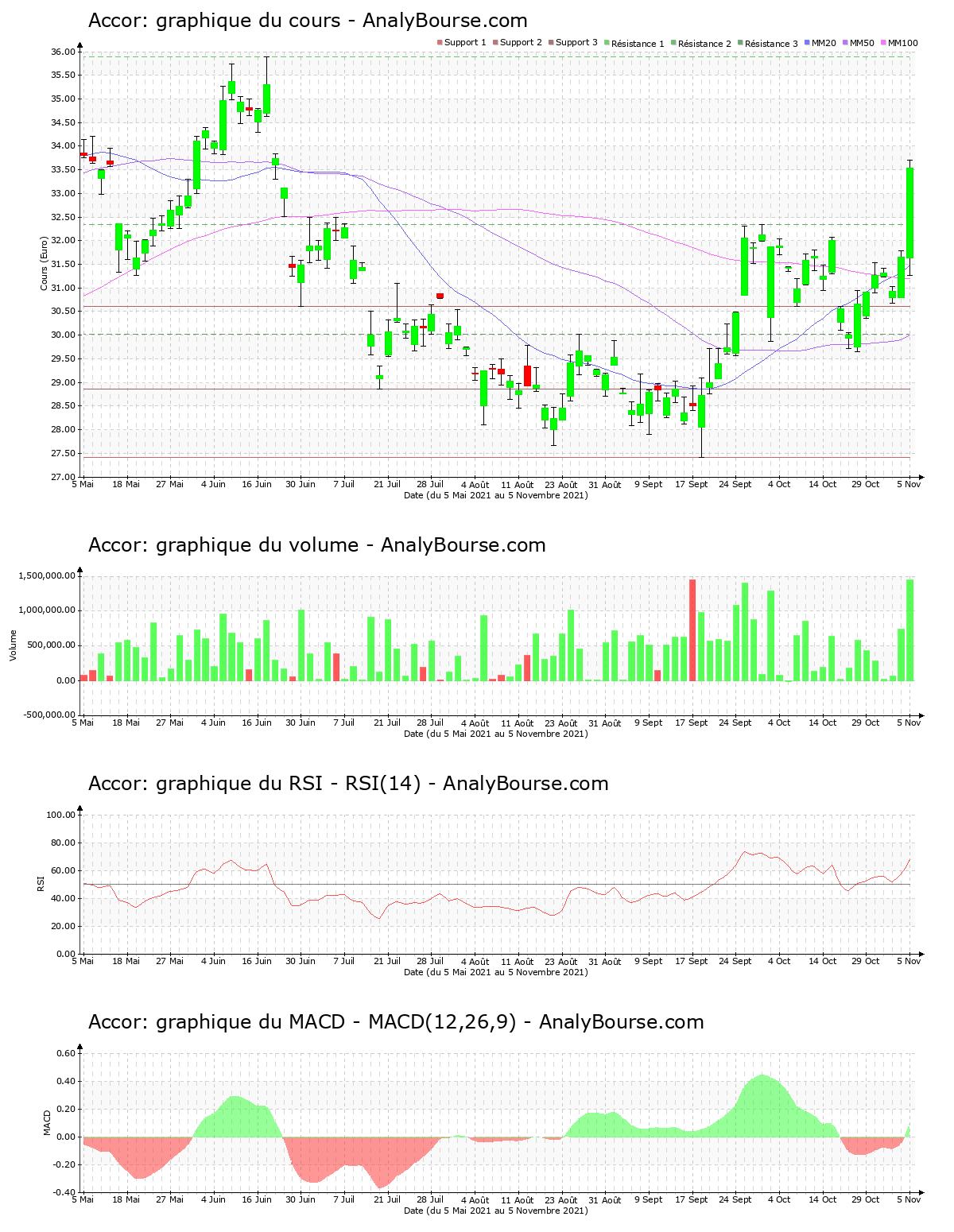 chart-fr0000120404-xpar-ac-2021-11-06.png