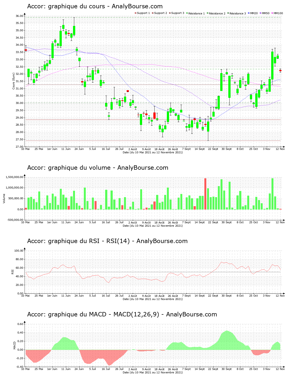 chart-fr0000120404-xpar-ac-2021-11-13.png