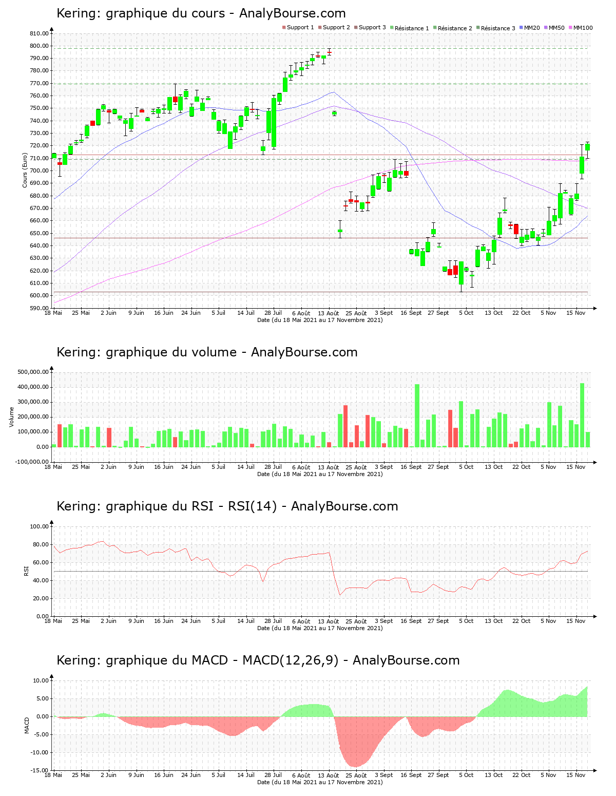 chart-fr0000121485-xpar-ker-2021-11-17.png