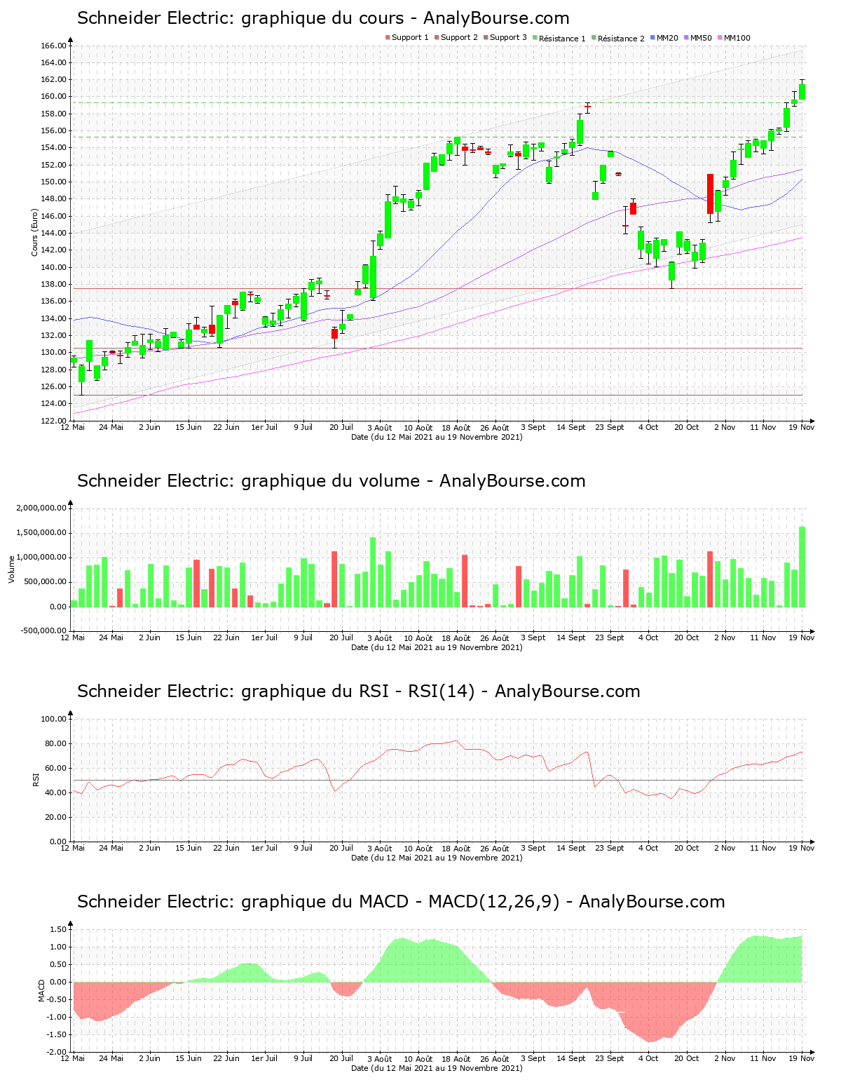 chart-fr0000121972-xpar-su-2021-11-20.png