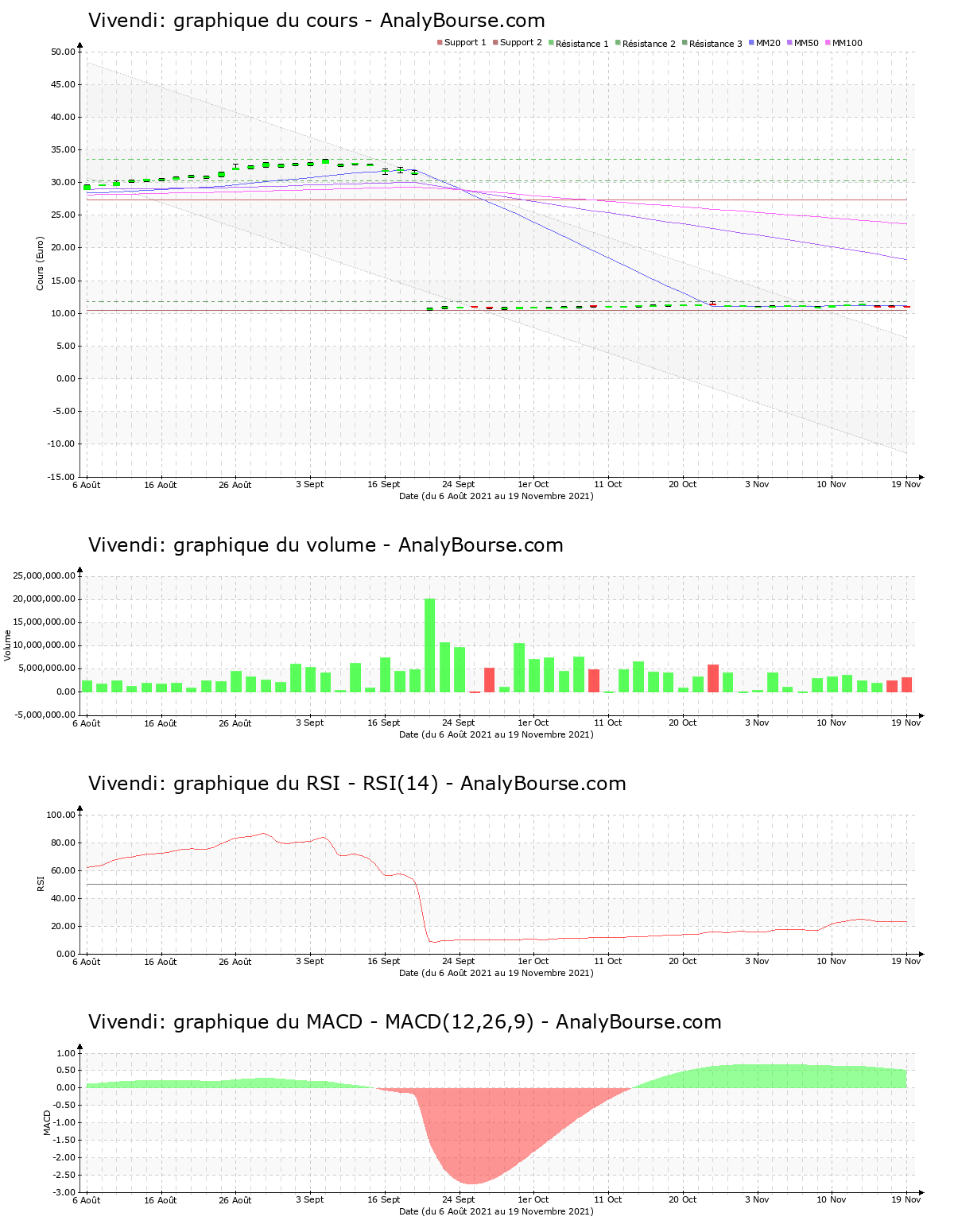chart-fr0000127771-xpar-viv-2021-11-20.png