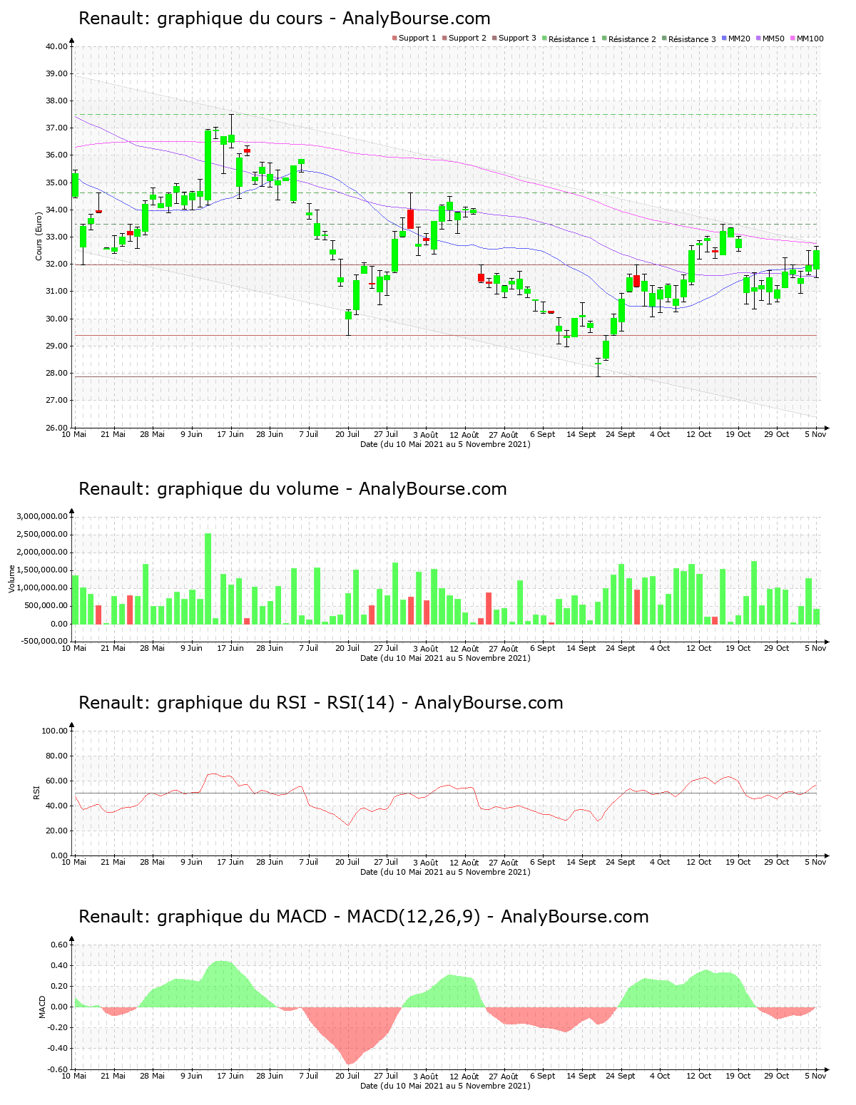 chart-fr0000131906-xpar-rno-2021-11-05.png