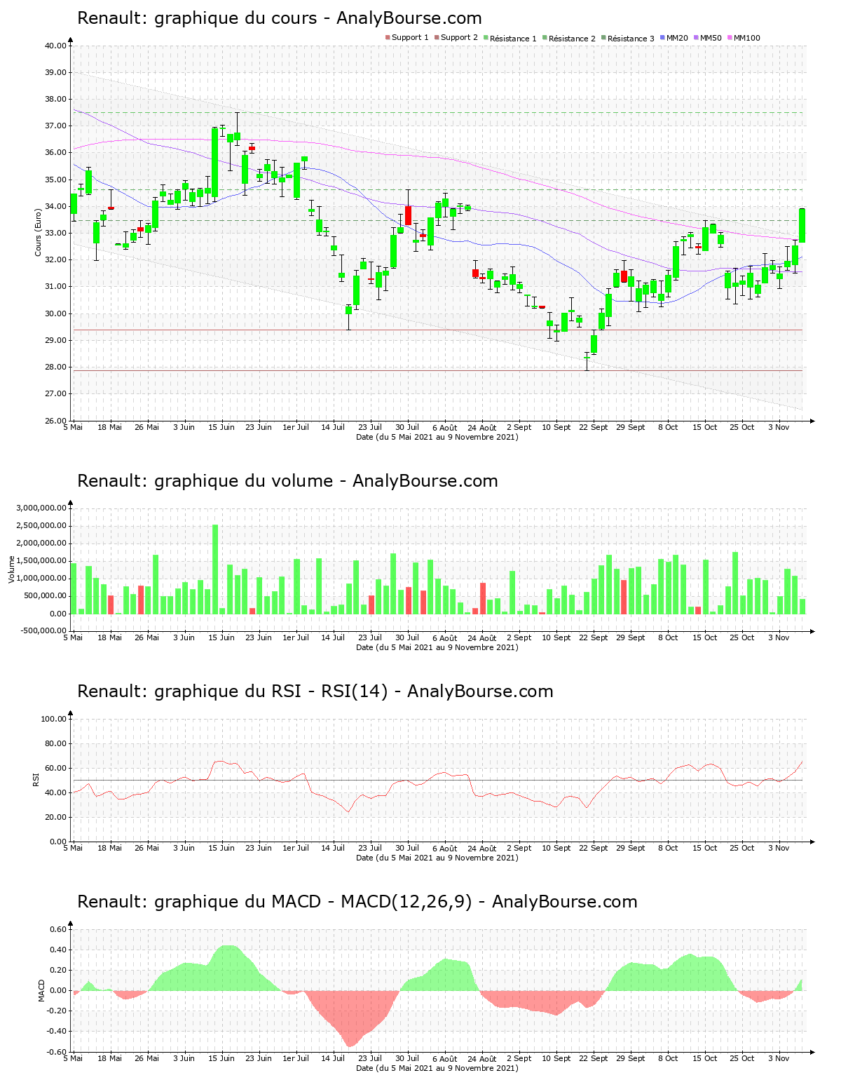 chart-fr0000131906-xpar-rno-2021-11-09.png