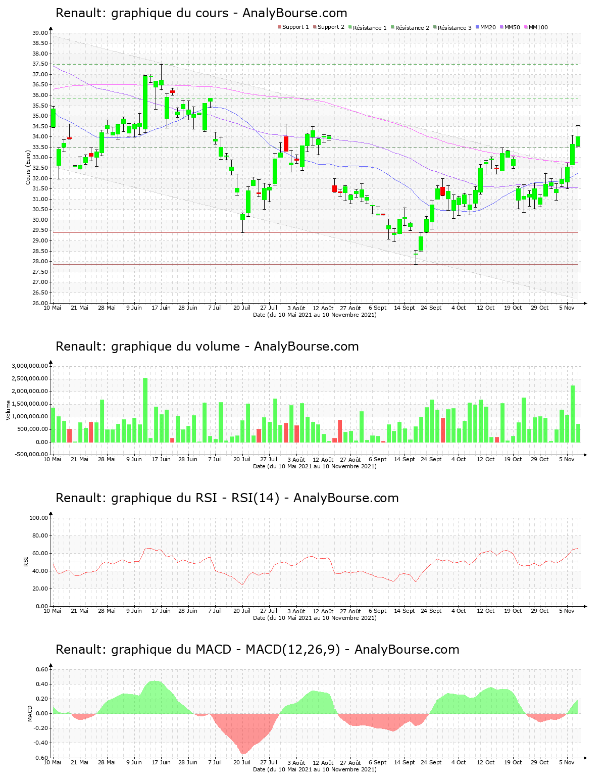 chart-fr0000131906-xpar-rno-2021-11-10.png