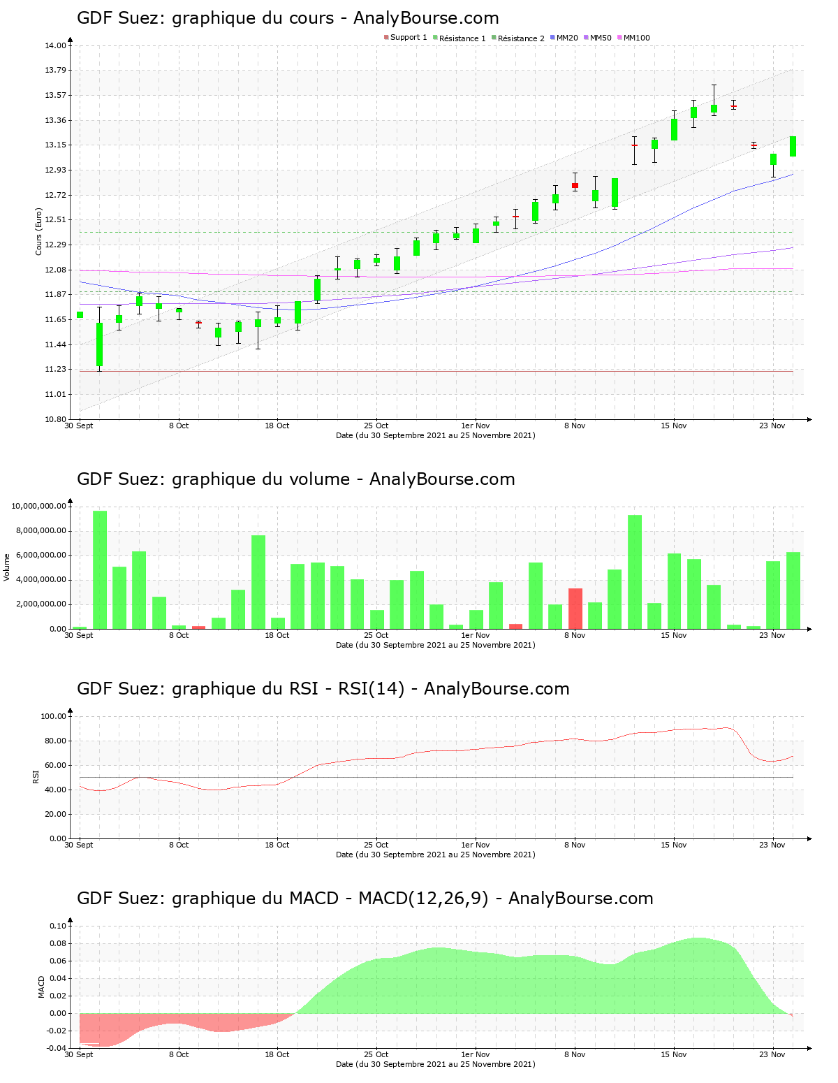 chart-fr0010208488-xpar-gsz-2021-11-27.png