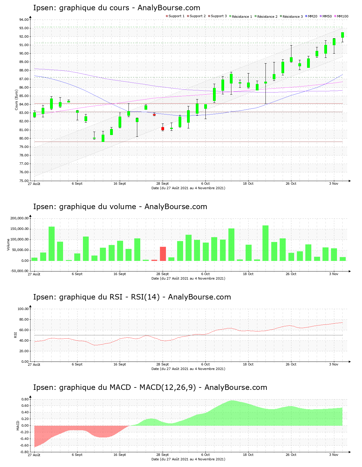 chart-fr0010259150-xpar-ipn-2021-11-07.png