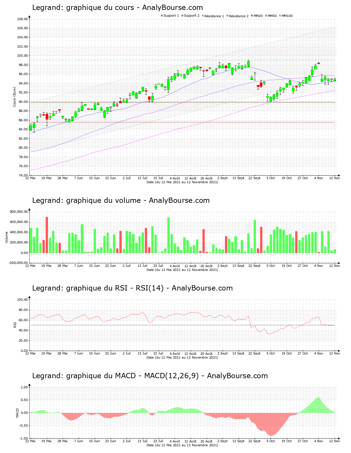 chart-fr0010307819-xpar-lr-2021-11-13.png