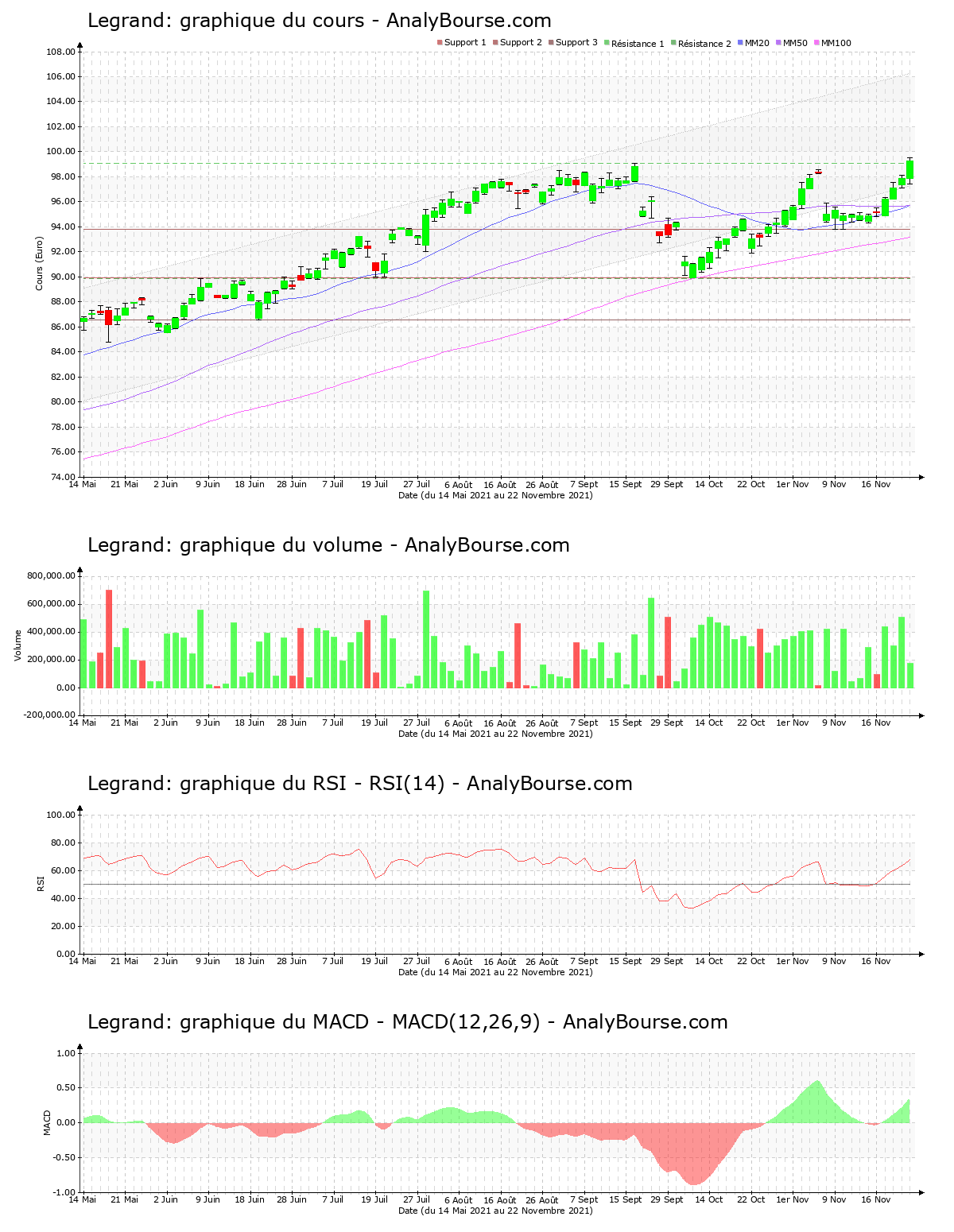 chart-fr0010307819-xpar-lr-2021-11-22.png