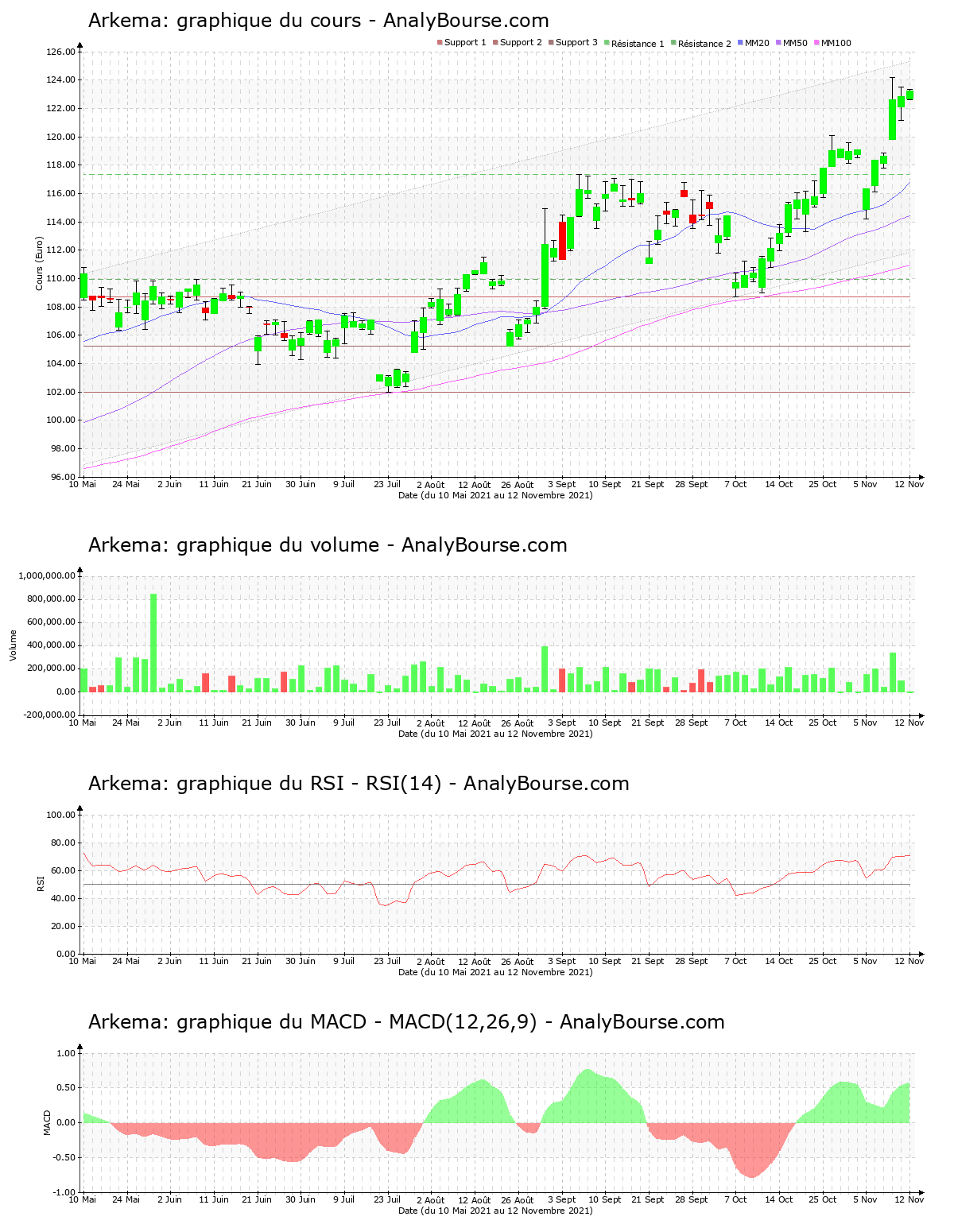 chart-fr0010313833-xpar-ake-2021-11-14.png