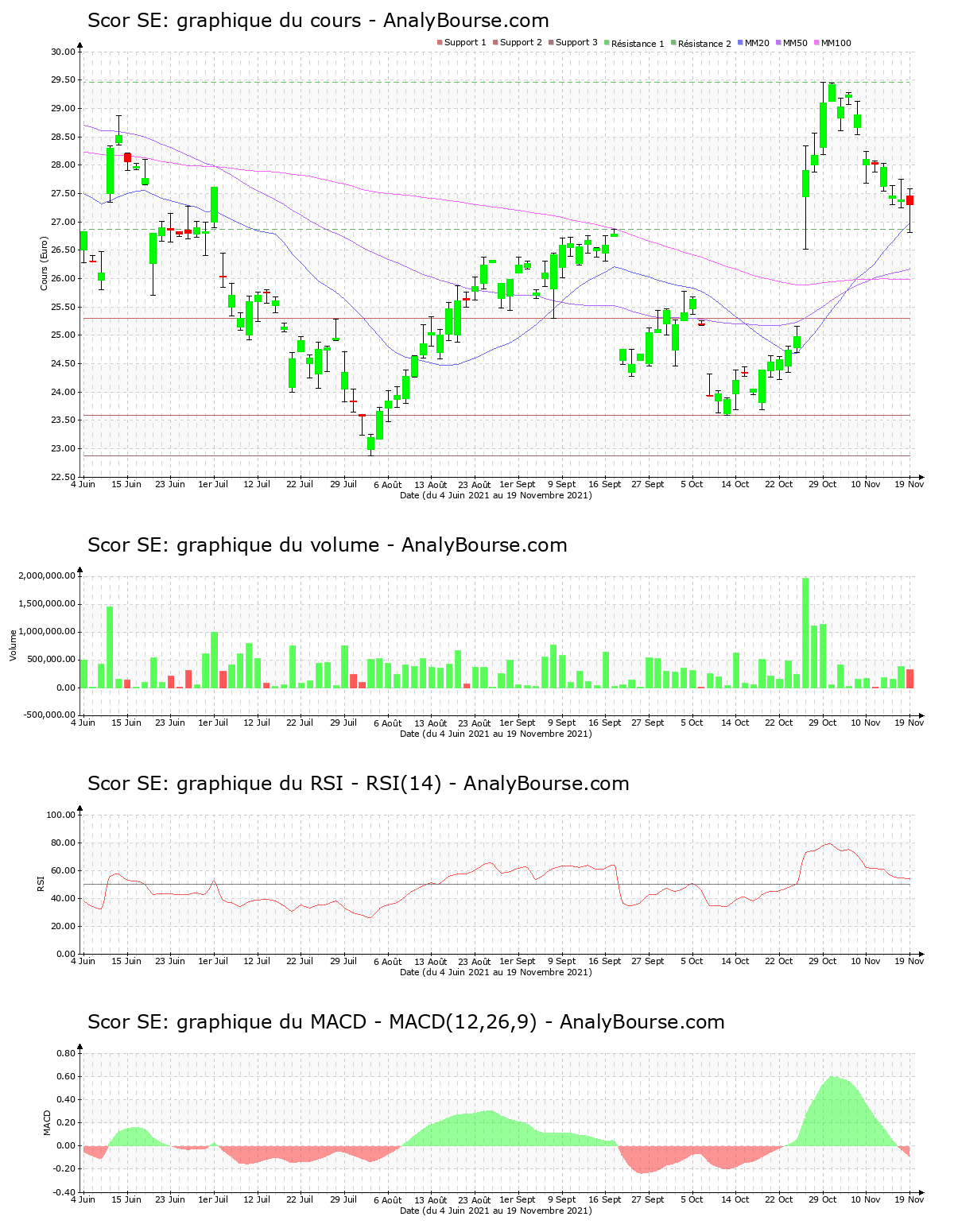 chart-fr0010411983-xpar-scr-2021-11-21.png