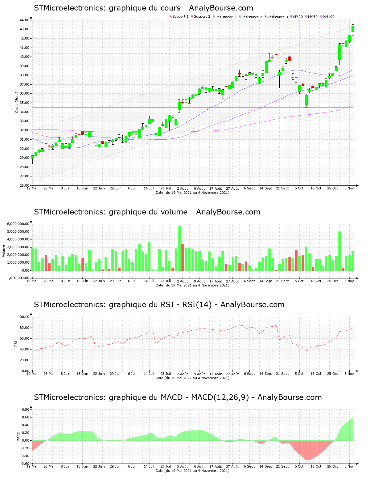 chart-nl0000226223-xpar-stm-2021-11-04.png