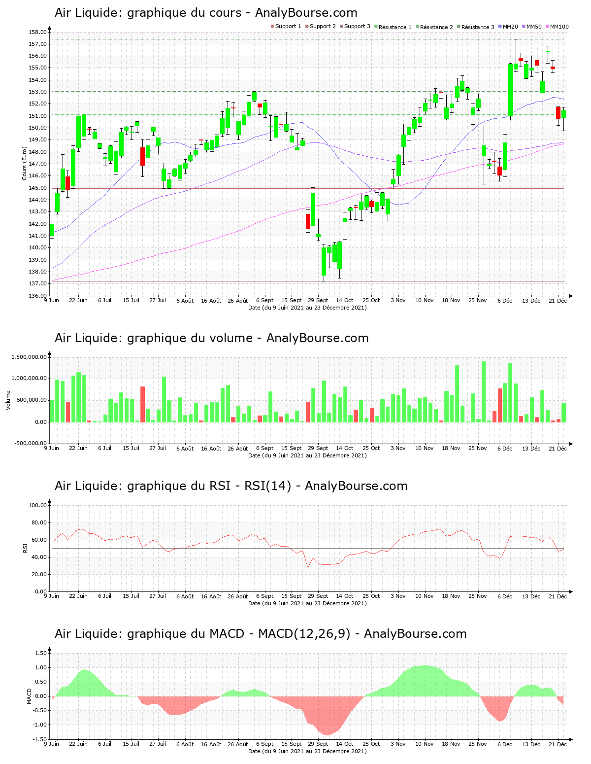 chart-fr0000120073-xpar-ai-2021-12-25.png