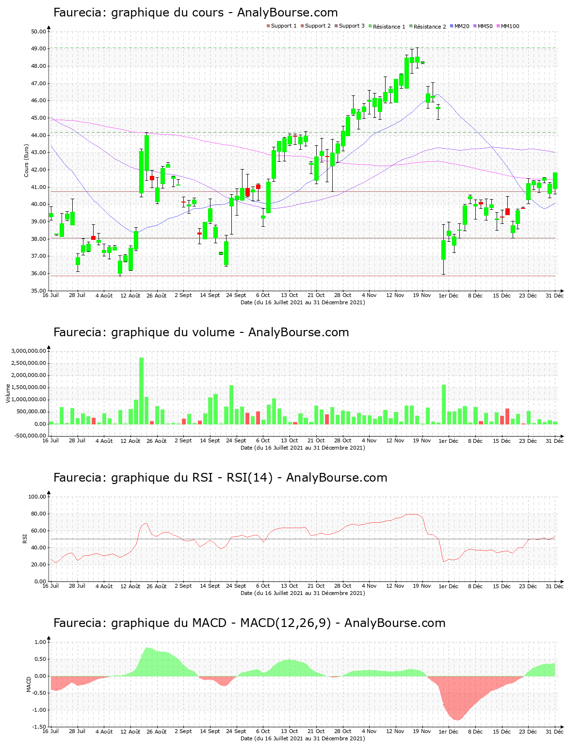 chart-fr0000121147-xpar-eo-2021-12-31.png