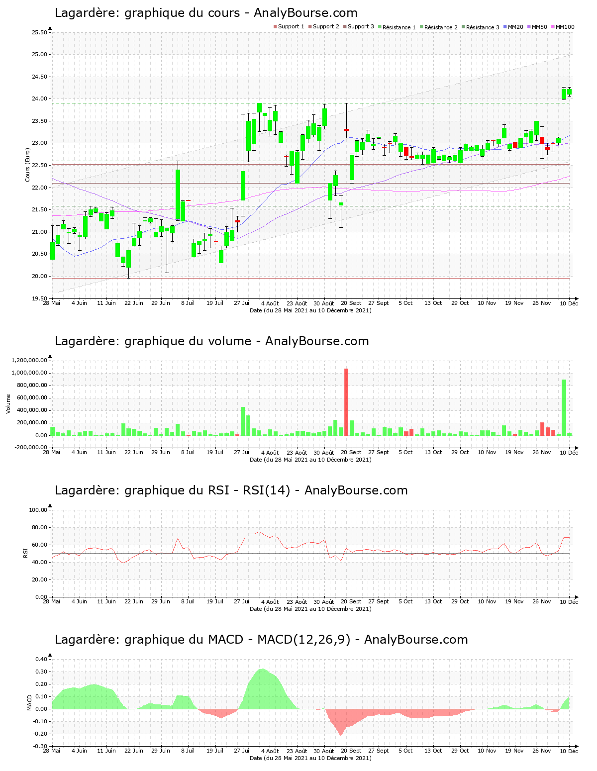 chart-fr0000130213-xpar-mmb-2021-12-12.png