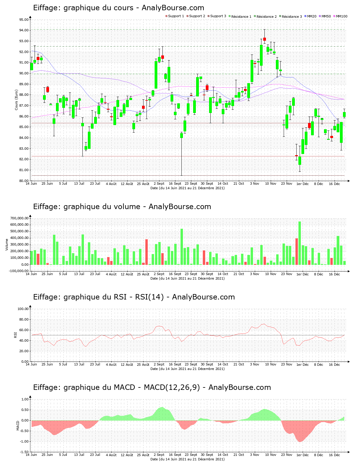 chart-fr0000130452-xpar-fgr-2021-12-21.png