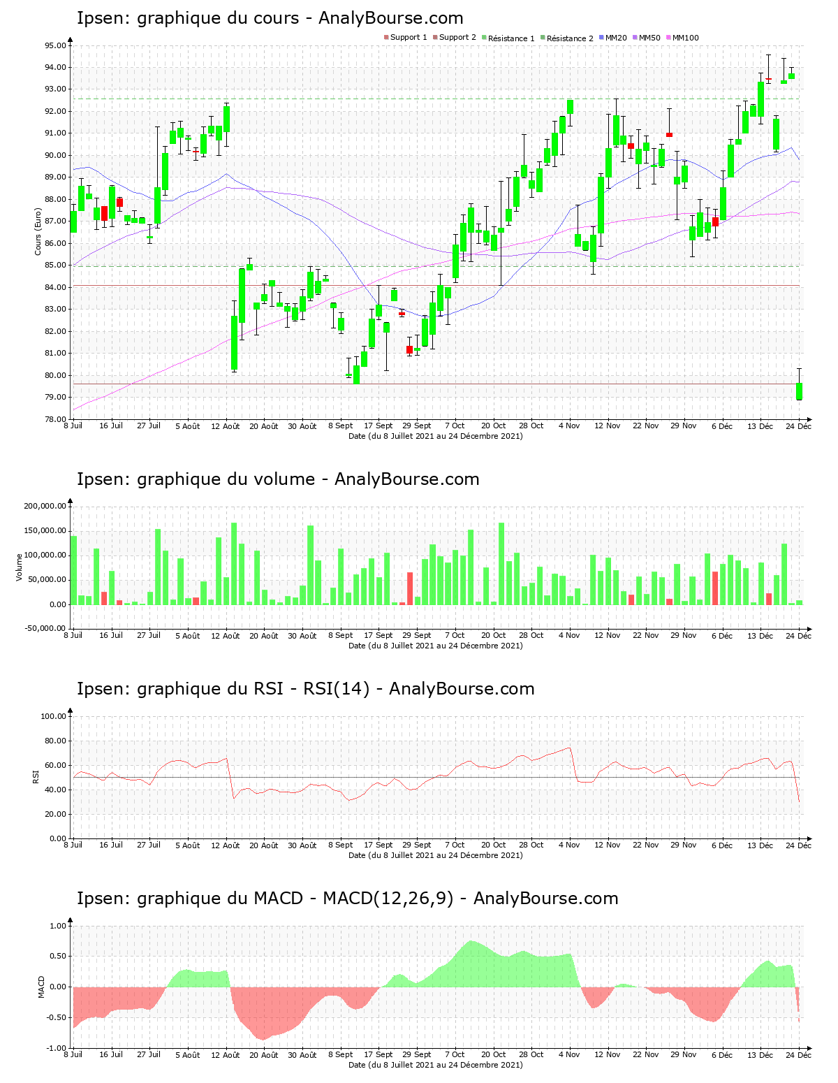 chart-fr0010259150-xpar-ipn-2021-12-26.png