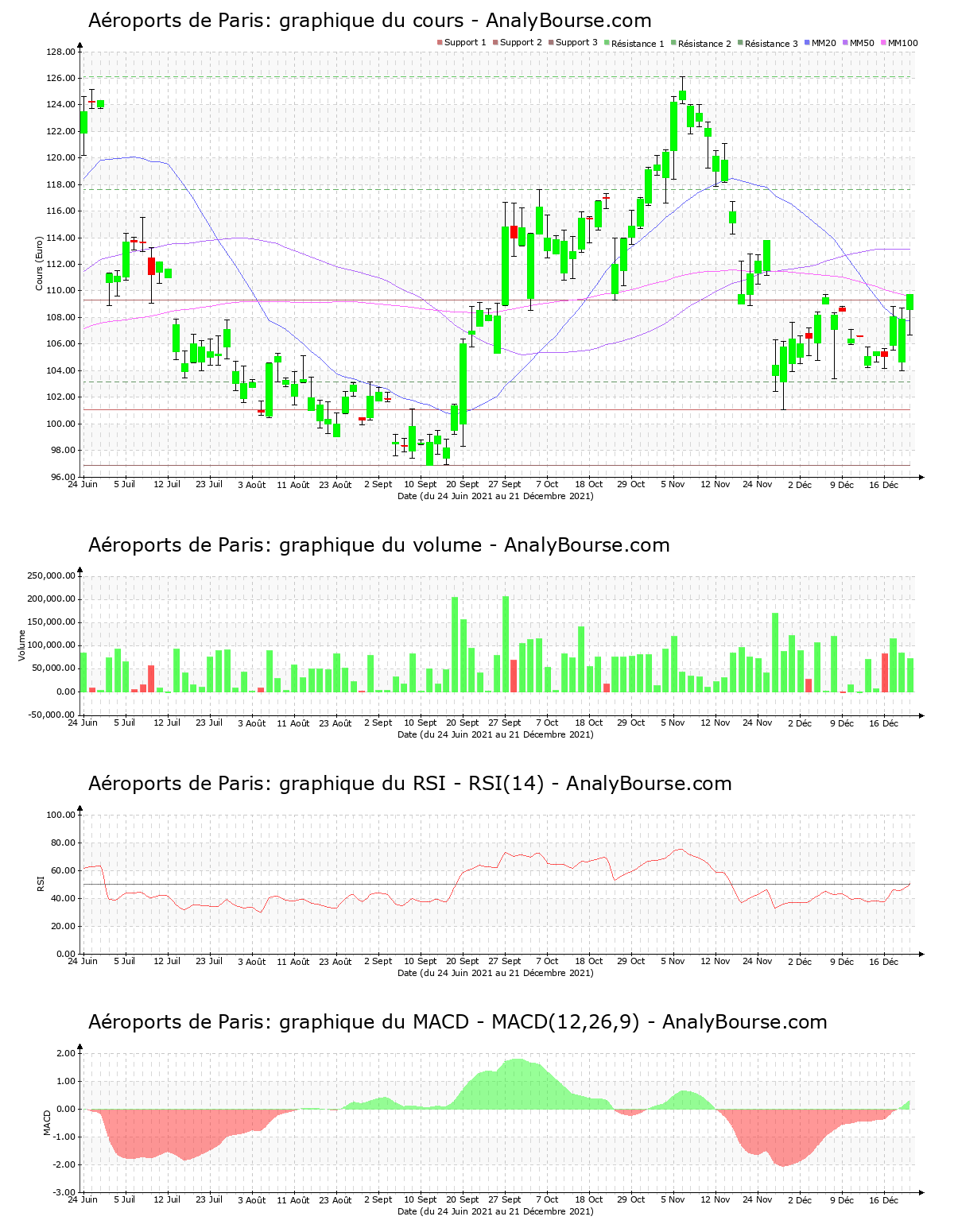 chart-fr0010340141-xpar-adp-2021-12-21.png