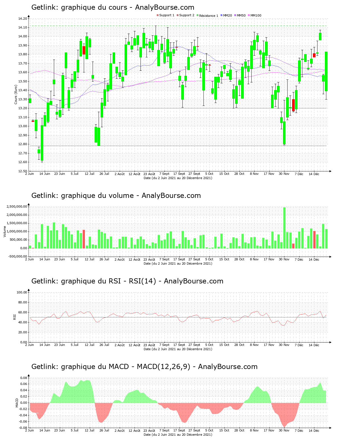 chart-fr0010533075-xpar-get-2021-12-20.png
