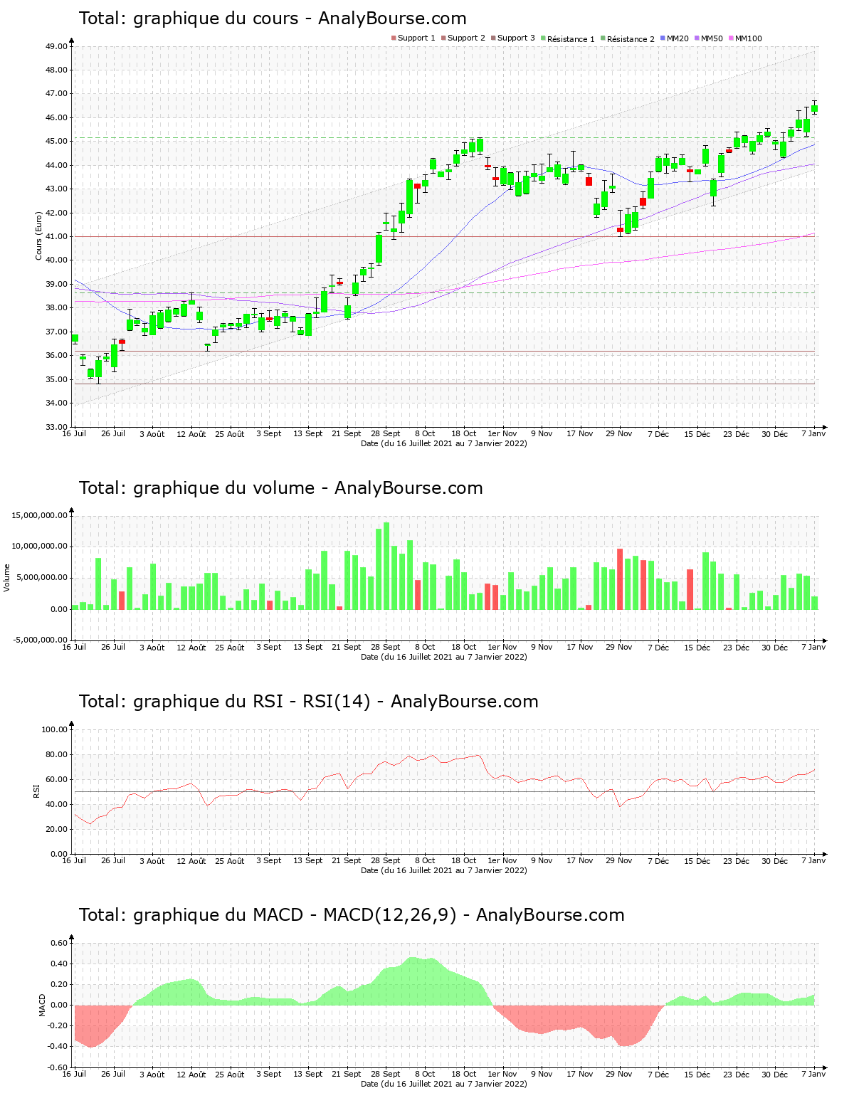 chart-fr0000120271-xpar-fp-2022-01-07.png