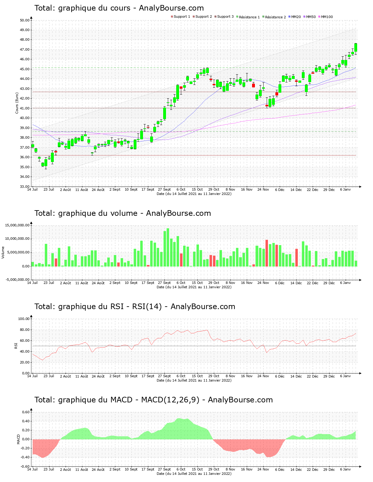 chart-fr0000120271-xpar-fp-2022-01-11.png