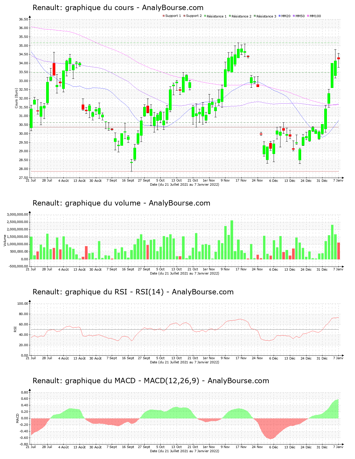 chart-fr0000131906-xpar-rno-2022-01-08.png