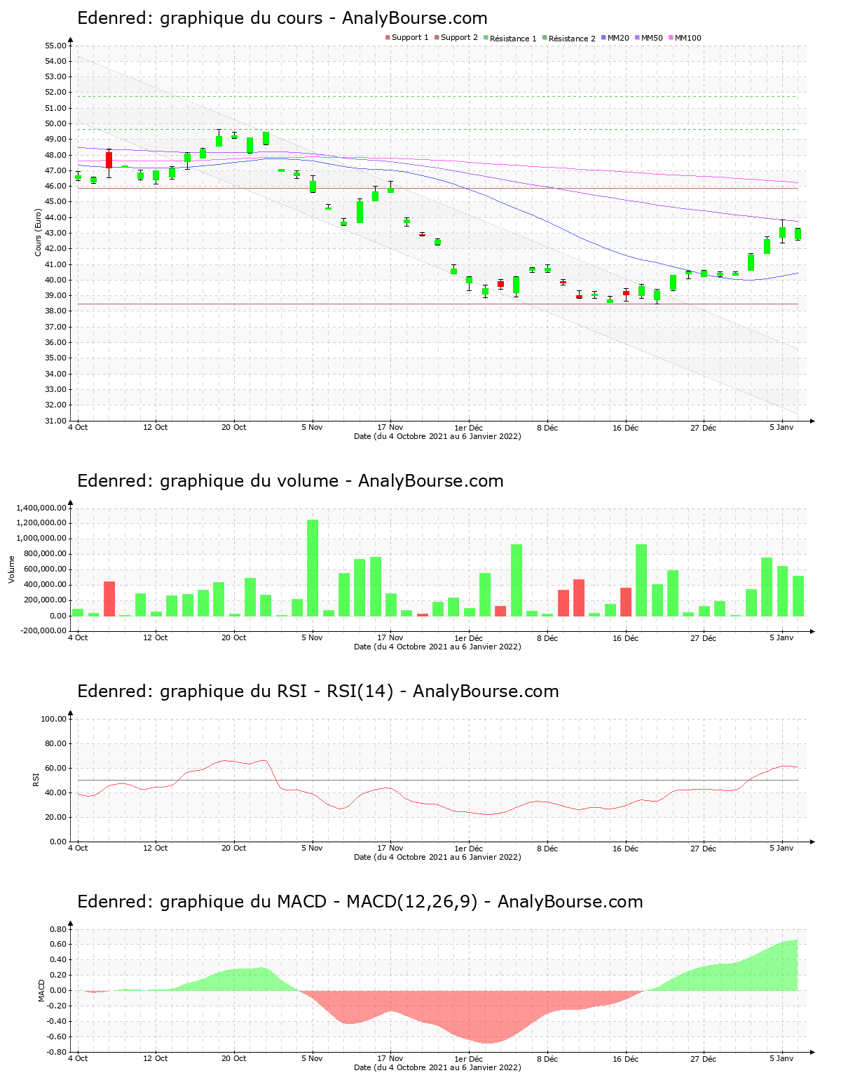 chart-fr0010908533-xpar-eden-2022-01-09.png