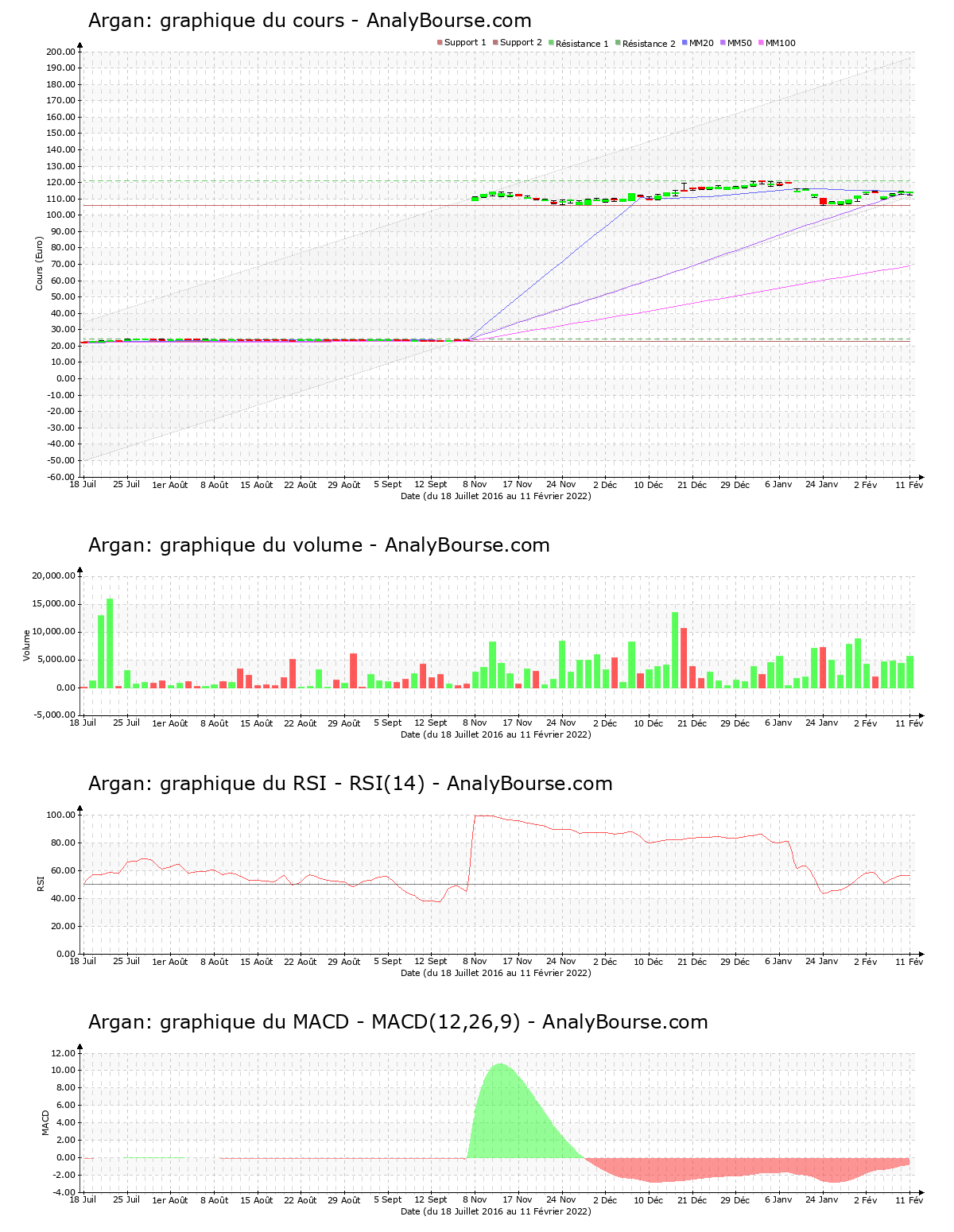 chart-fr0010481960-xpar-arg-2022-02-12.png