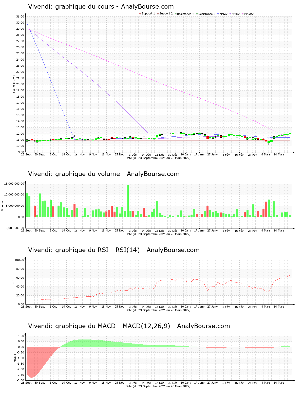 chart-fr0000127771-xpar-viv-2022-03-28.png