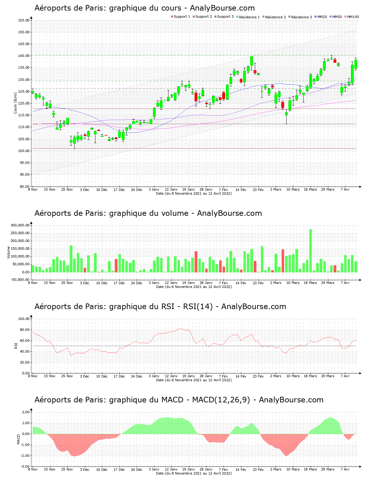 chart-fr0010340141-xpar-adp-2022-04-12.png