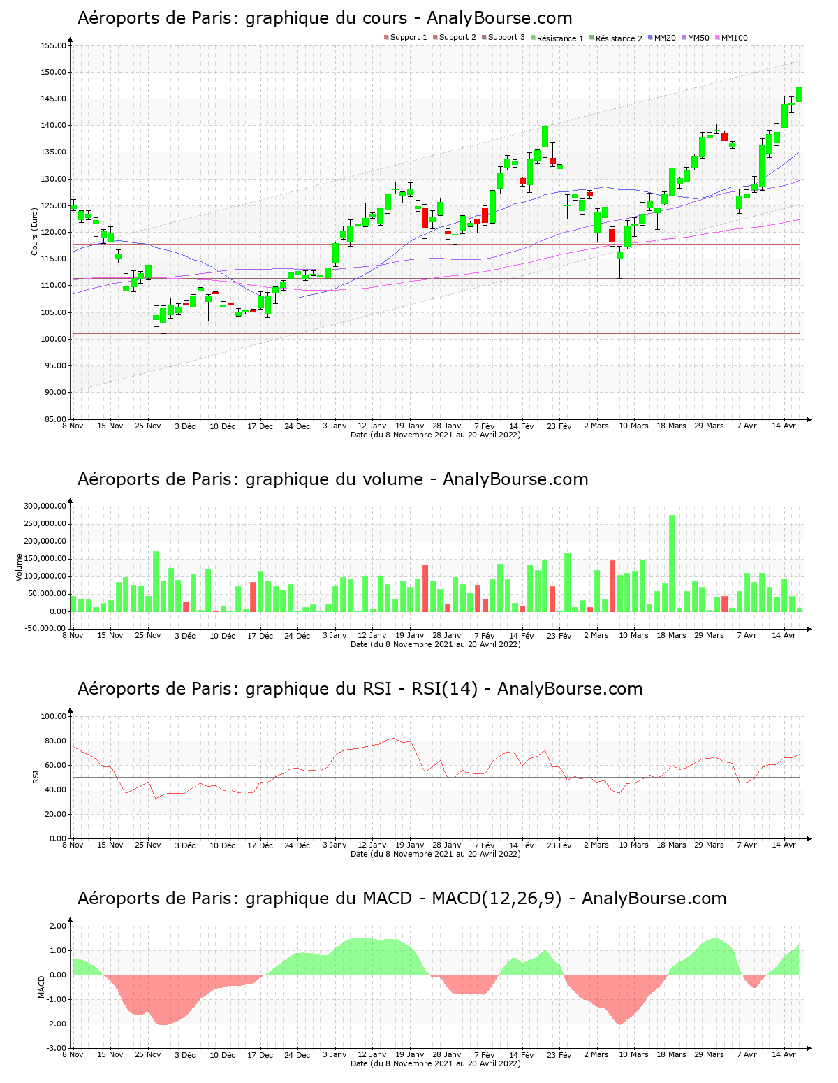chart-fr0010340141-xpar-adp-2022-04-20.png
