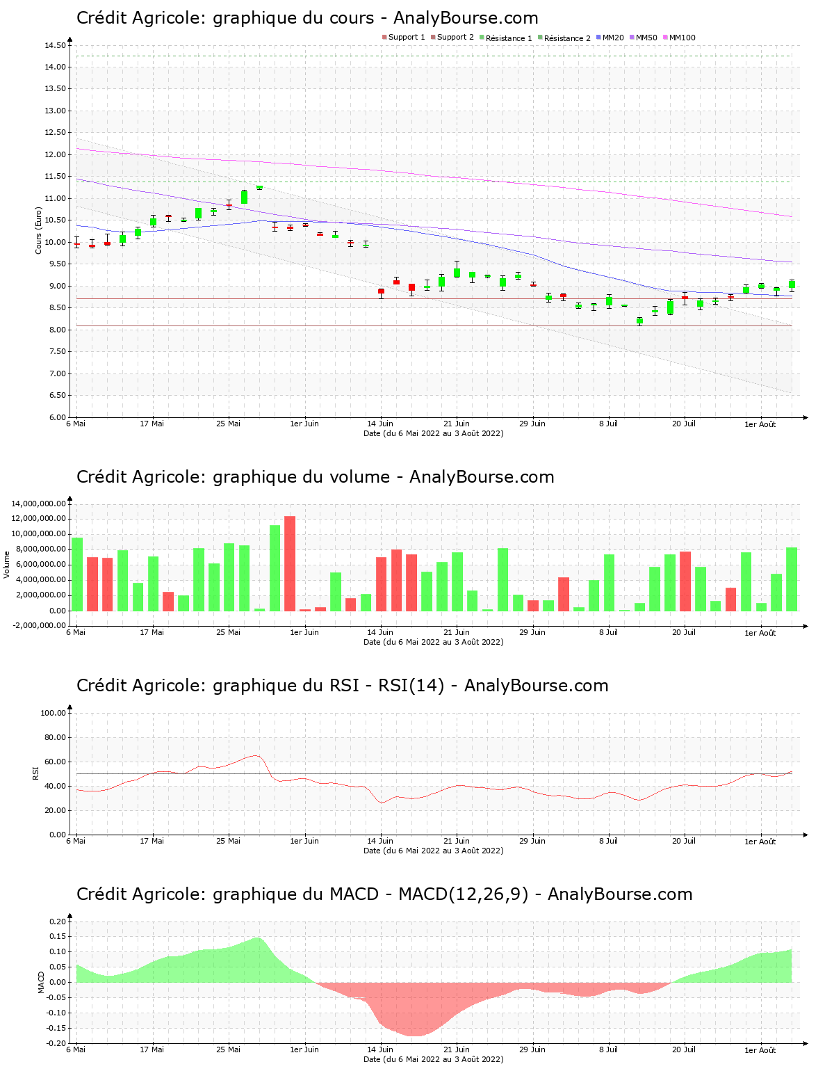 chart-fr0000045072-xpar-aca-2022-08-03.png
