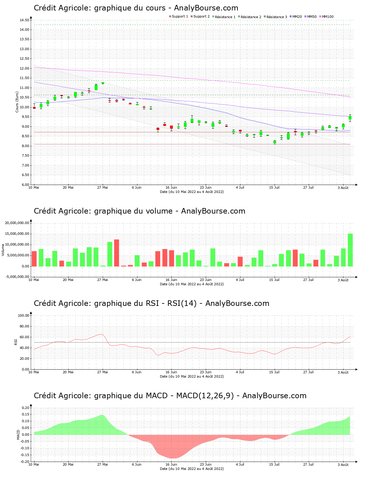 chart-fr0000045072-xpar-aca-2022-08-04.png