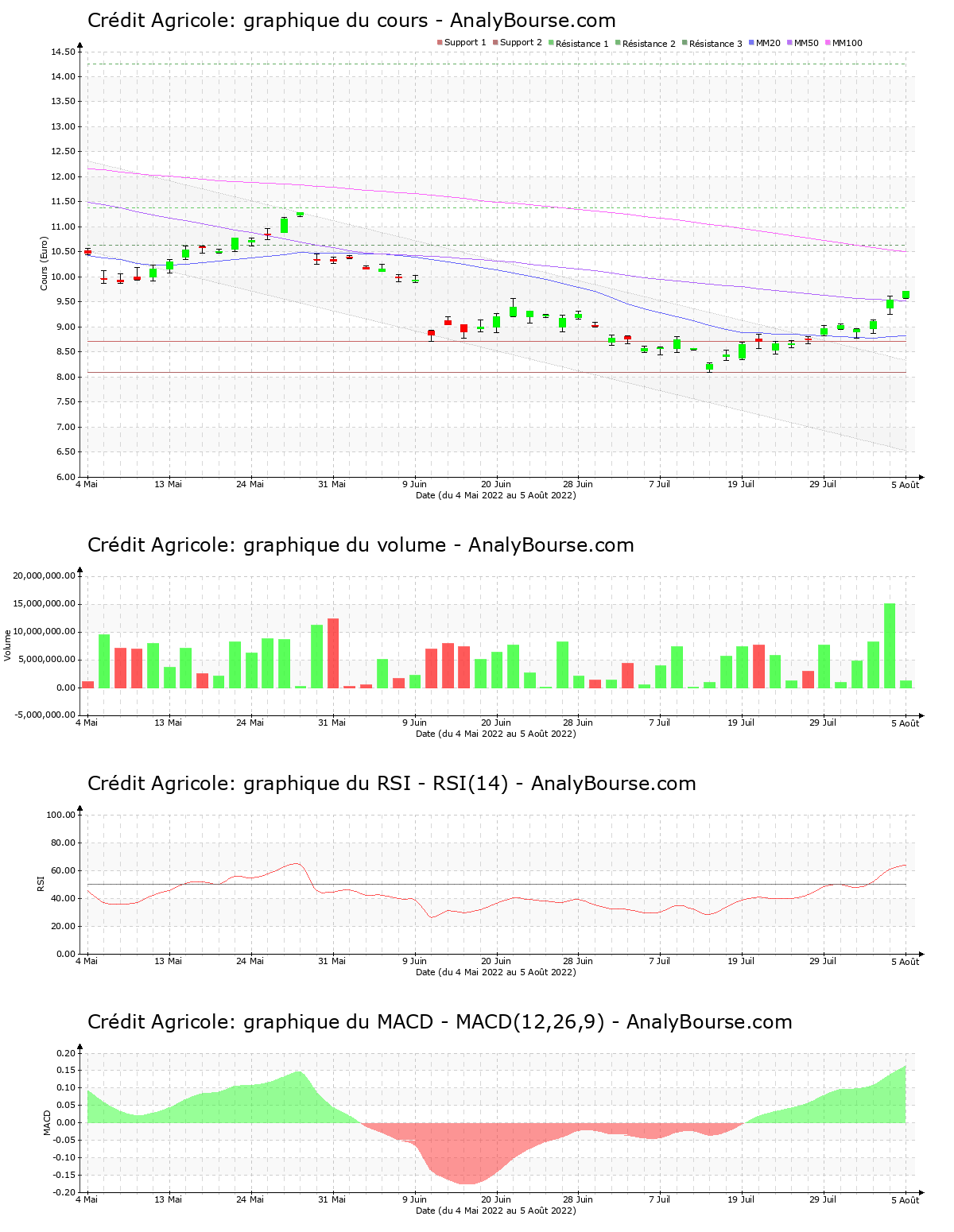 chart-fr0000045072-xpar-aca-2022-08-05.png